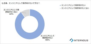 若手エンジニア、9割が「生涯エンジニア希望」 - 目指すキャリア像は?