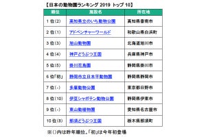 トリップアドバイザー、日本の動物園・水族館ランキング2019を発表!