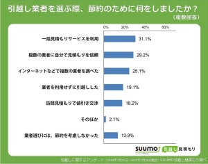 経験者に聞いた引越し業者選びにおける節約テクニック、1位は?