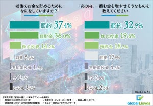 老後の資金確保のために行っていること、1位は?