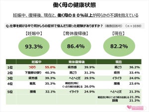 ワーママの 8割以上が「心身に不調を感じる」 - 対処法は?