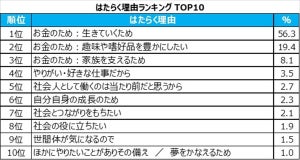 ビジネスパーソンに聞いた「働く理由」ランキング、1位は?