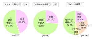 現在スポーツを実施している人は3割弱 - 1年以内にしたスポーツは?