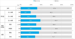 就職氷河期世代の就職支援を知っているフリーターの割合は?