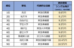 目黒区の家賃相場が安いエリア、1位は? - 3位は自由が丘