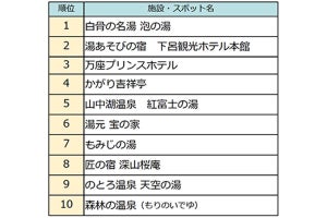 紅葉と温泉の両方が楽しめる「紅葉温泉」の人気ランキング発表