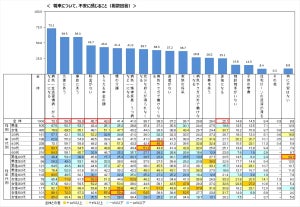 将来について不安に感じること、1位は? - 4位は「貯金がない」