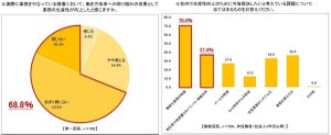 働き方改革による生産性向上、役員と現場社員の認識にギャップ - 課題は?