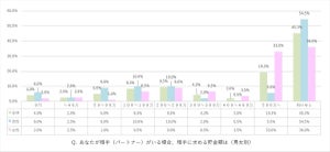 結婚資金を貯蓄している人は4割弱 - 結婚相手に求める貯金額は?