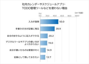 紙の手帳愛用者がデジタルツールを使わない理由、1位は?