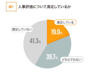 人事評価に「満足している人」は2割以下! 査定に関する実態調査が発表