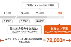 au「アップグレードプログラム」が再改定、最大36回払いで12回分免除