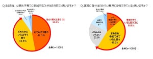 父親9割が「父親の育児参加は当然」と認識	 - 大変だと思う育児は?