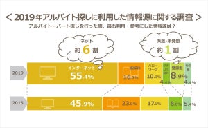 アルバイト探しの際に最も利用した情報源、1位は?