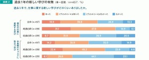 「過去1年に仕事で新しい学びがあった」と答えた人は何割?