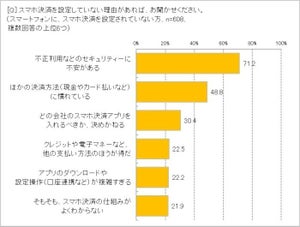 7割超がスマホ決済を利用せず - 理由は?