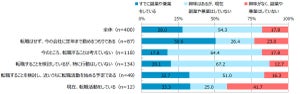 入社3年未満の若手社員のうち、転職を検討している人の割合は?