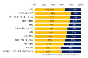 ミドルの75％がリファラル(社員紹介)転職に意欲的 - その理由は?