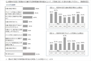 働き方改革開始から半年後の変化、3位「収入が減った」 - 1位は?