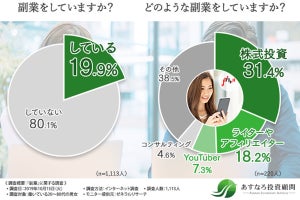 働く男女5人に1人が副業を実施 - 始めたきっかけは?