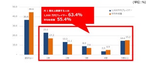 平均サラリーマンは年収1,000万の8倍漫画を読む? 調査結果を発表