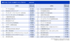 新卒入社してよかった会社ランキング2019、1位は?