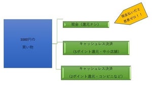 キャッシュレス初心者主婦が電子マネーを試してみて感じたこと