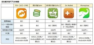 家計簿アプリを活用すれば支出記録や資産管理もラクラク