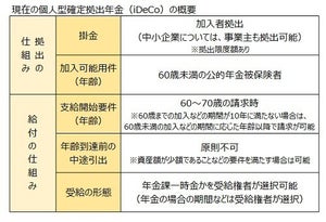 「iDeCo」は、ますます利用すべき制度に改正される?!