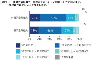 年収800万円以上の社員の転職、年収がアップする確率は?