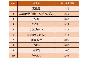 「ホワイト度が高い」小売企業、1位は? - 2位は三越伊勢丹HD