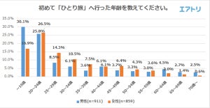 男女8割超が「ひとり旅」を経験 - おすすめの旅行先は?