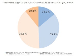 年収1,000万円超の8割がクレジットカード派 - 年間獲得ポイント数は?