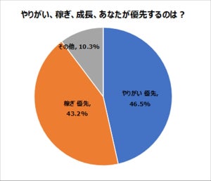 「やりがい」「稼ぎ」「成長」……20・30代の優先順位は?