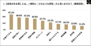 年収1,000万以上の66.7%が実践している「自分磨き」とは?