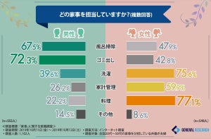 男性と女性、見えない家事の負担が大きいのはどっち?