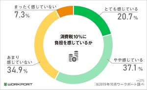 消費増税から1カ月、66%が不満あり - 不満の正体は?