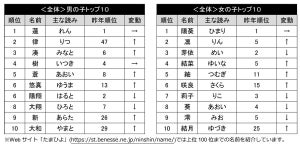 改元の影響も! 2019年・赤ちゃんの名前ランキングが発表