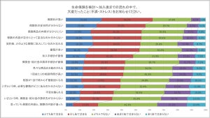 生命保険に関する不満・ストレス、2位は「妥当性がわからない」 - 1位は?