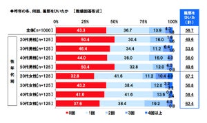 風邪・インフル予防のために払ってもいい金額の上限は?