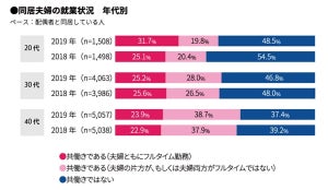 共働き家庭の家事分担、理想は50/50 - 現実は?