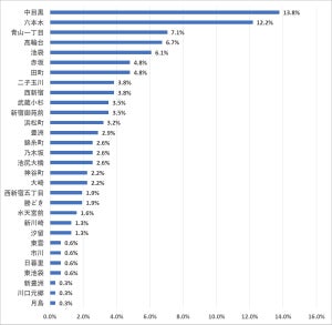 東京近郊のタワーマンションで今後価値が上がるエリアは?