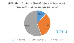 有休でも心から休めない? 4割以上が「平日休むことに不安」と回答