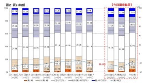 オリンピックまであと1年 - マンションの価格はどうなる？