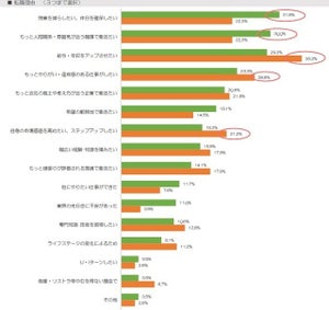 第二新卒とヤングキャリア、転職理由はどう違う?