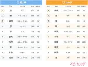 令和&レトロネームが増加!「2019年赤ちゃんの名前ランキング」の結果は?