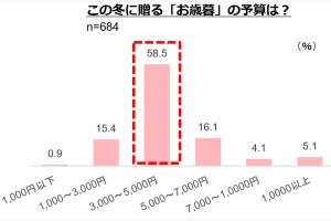 お歳暮で「嬉しかった商品」は2位ビール、3位魚介類加工品、1位は?