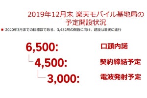 楽天・三木谷氏「後は基地局を建てるのみ」 - 年内に3,000局稼働