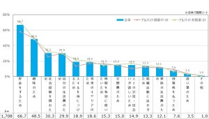 高校生がアルバイトを始める際に不安に思うことは？