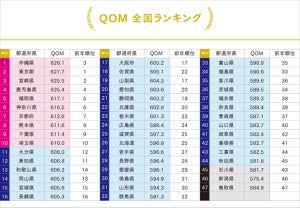 結婚の幸福度指数ランキング、初の1位を獲得した都道府県は?